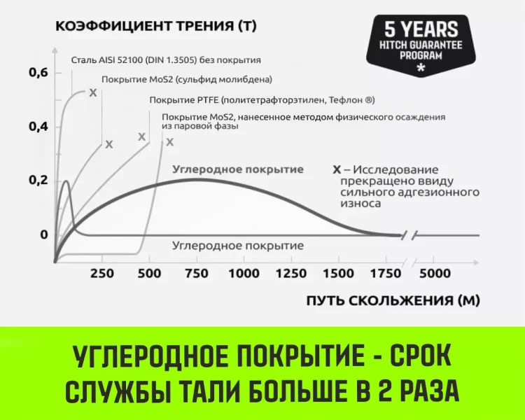 Таль ручная цепная HITCH CH200-G, 0.5 т, 6 м. Гальваническая цепь купить в Сургуте
