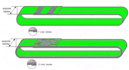 Строп текстильный кольцевой СТК 4 т L=7 м SF6 100 мм купить в Сургуте