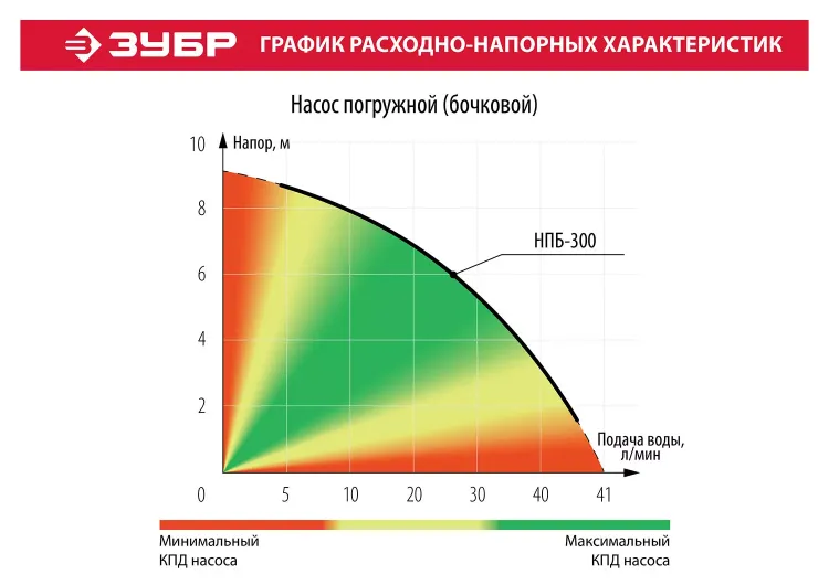 Насос бочковой НПБ-300 серия МАСТЕР купить в Сургуте