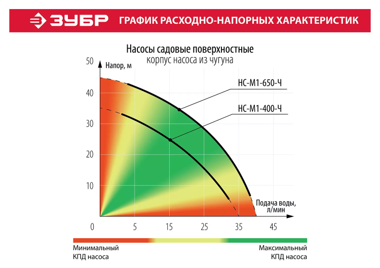 Насос поверхностный вихревой НС-М1-650-Ч серия МАСТЕР купить в Сургуте