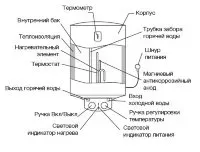Водонагреватель ELECTROLUX EWH  80 Magnum Slim купить в Сургуте
