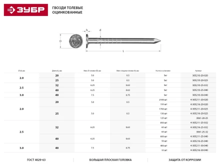 Гвозди толевые, оцинкованные в п/э пакете, 2,5x32мм, 65шт 3061-25-32 купить в Сургуте
