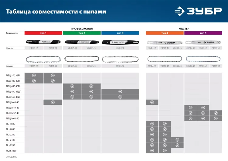 ЗУБР тип 5, шаг 0.325, паз 1.5 мм, 72 звена, цепь для бензопил (70305-45) купить в Сургуте