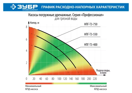 Насос дренажный НПГ-Т3-550 серия ПРОФЕССИОНАЛ купить в Сургуте