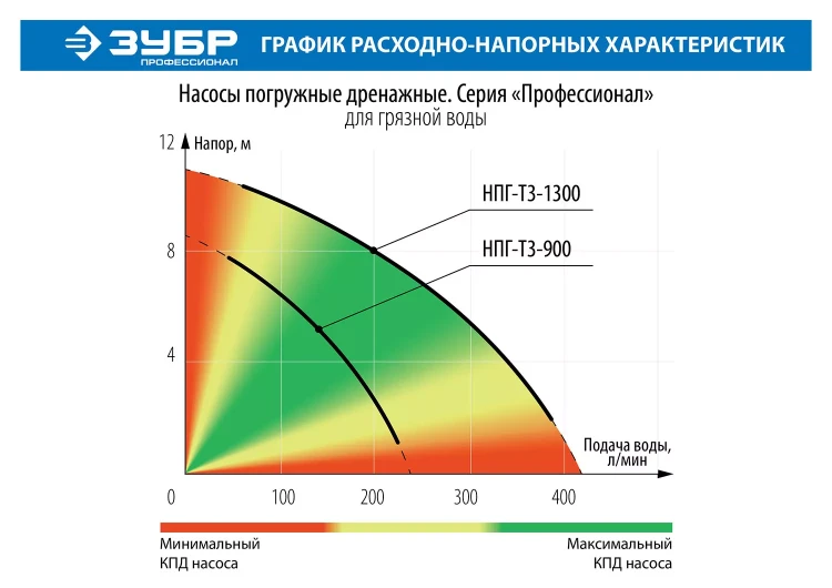 Насос дренажный НПГ-Т3-1300 серия ПРОФЕССИОНАЛ купить в Сургуте