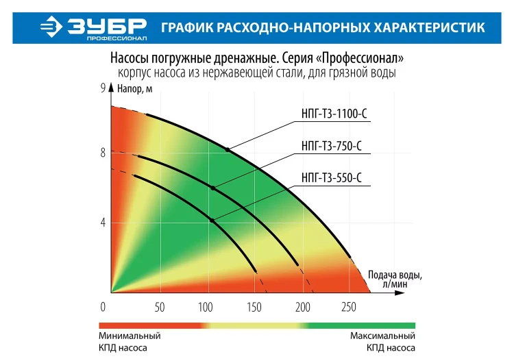 Насос дренажный НПГ-Т3-550-С серия ПРОФЕССИОНАЛ купить в Сургуте