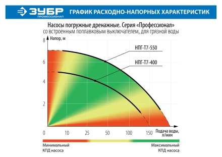Насос дренажный НПГ-Т7-400 серия ПРОФЕССИОНАЛ купить в Сургуте