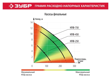 Насос фекальный НПФ-450 серия МАСТЕР купить в Сургуте