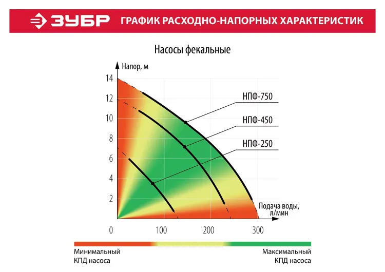 Насос фекальный НПФ-750 серия МАСТЕР купить в Сургуте