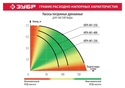 Насос дренажный НПЧ-М1-250 серия МАСТЕР купить в Сургуте