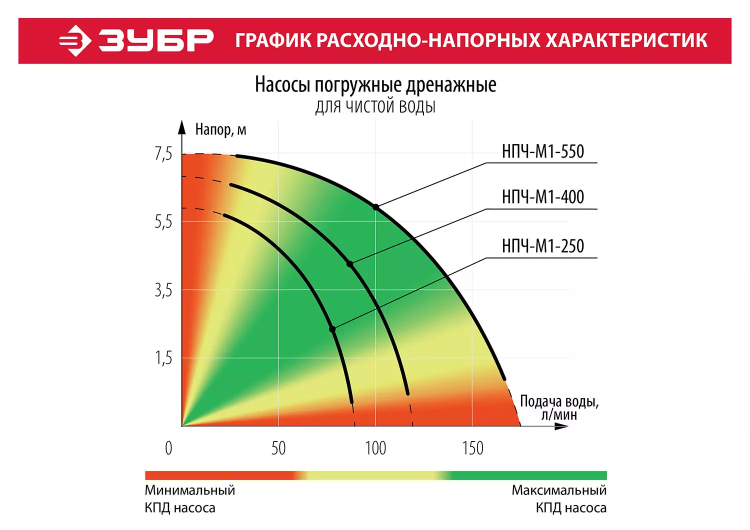 Насос дренажный НПЧ-М1-250 серия МАСТЕР купить в Сургуте