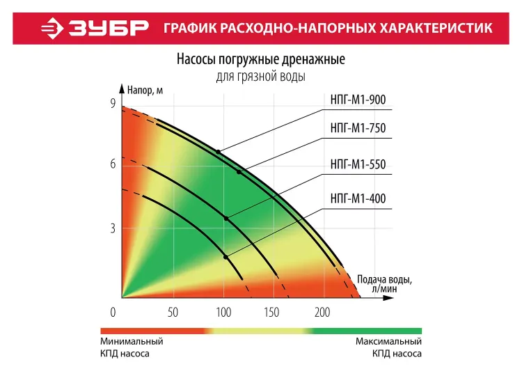Насос дренажный НПГ-М1-900 серия МАСТЕР купить в Сургуте