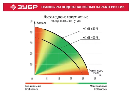 Насос поверхностный вихревой НС-М1-400-Ч серия МАСТЕР купить в Сургуте