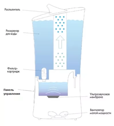 Увлажнитель ультразвуковой BALLU UHB-205 белый/зеленый купить в Сургуте