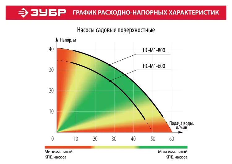 Насос поверхностный центробежный НС-М1-600 серия МАСТЕР купить в Сургуте