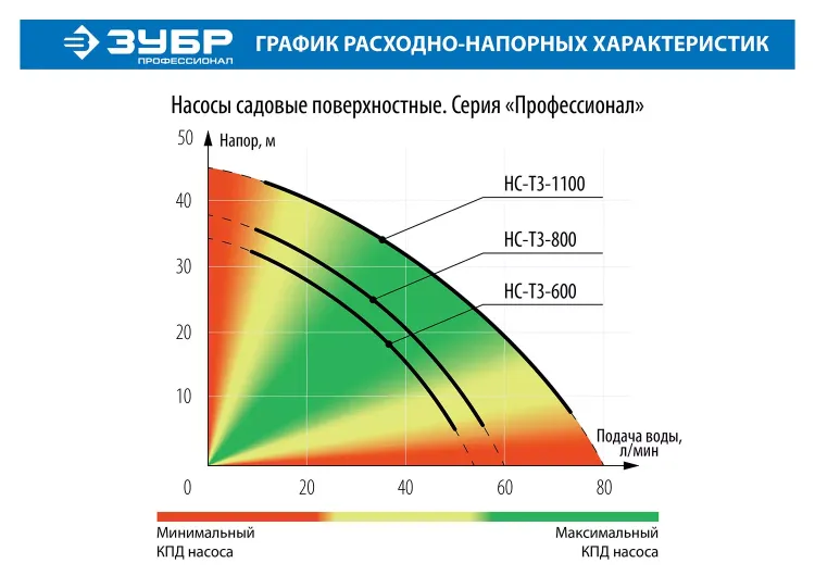 Насос поверхностный центробежный НС-Т3-600 серия ПРОФЕССИОНАЛ купить в Сургуте
