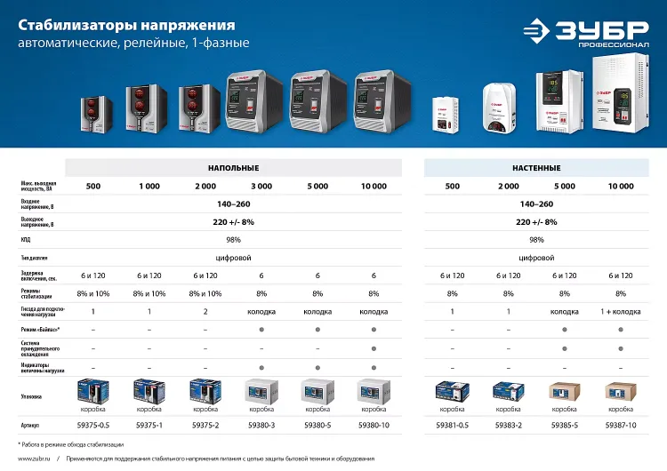 Стабилизаторы напряжения серия ПРОФЕССИОНАЛ купить в Сургуте